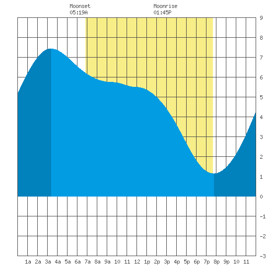San Juan Island tide chart for Friday, March 31, 2023