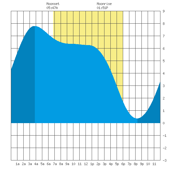 San Juan Island tide chart for Friday, March 3, 2023