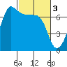 San Juan Island tide chart for Friday, March 3, 2023