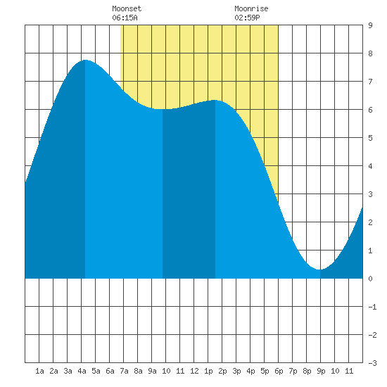 San Juan Island tide chart for Saturday, March 4, 2023