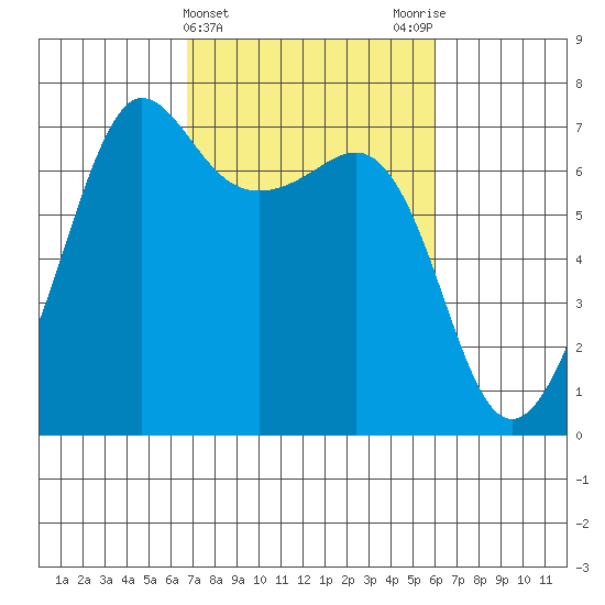 San Juan Island tide chart for Sunday, March 5, 2023