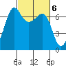 San Juan Island tide chart for Monday, March 6, 2023