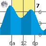 San Juan Island tide chart for Tuesday, March 7, 2023
