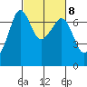 San Juan Island tide chart for Wednesday, March 8, 2023