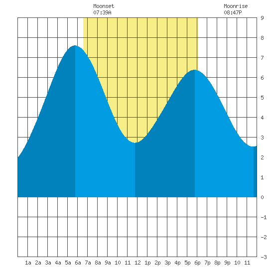 San Juan Island tide chart for Thursday, March 9, 2023