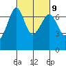 San Juan Island tide chart for Thursday, March 9, 2023