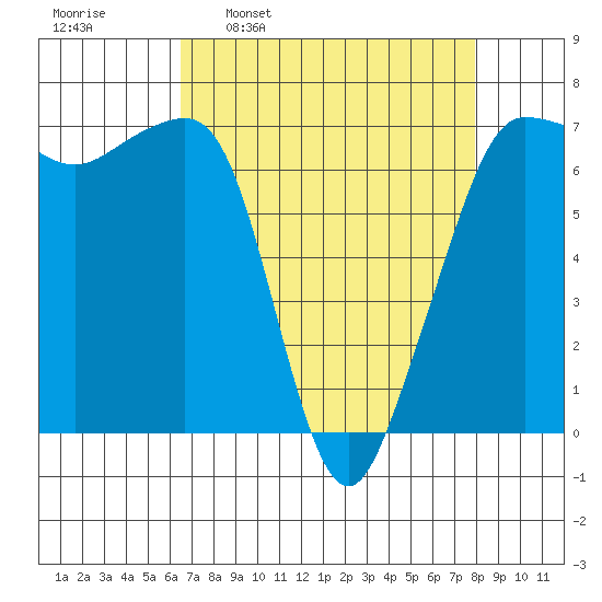 San Juan Island tide chart for Monday, April 10, 2023