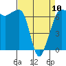 San Juan Island tide chart for Monday, April 10, 2023
