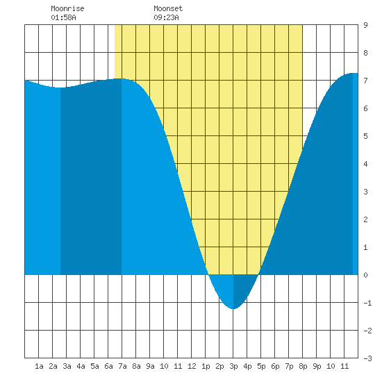 San Juan Island tide chart for Tuesday, April 11, 2023