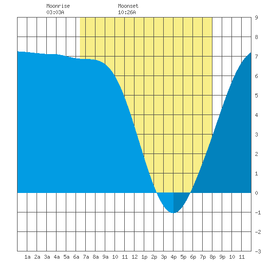 San Juan Island tide chart for Wednesday, April 12, 2023