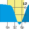 San Juan Island tide chart for Wednesday, April 12, 2023