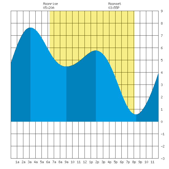 San Juan Island tide chart for Sunday, April 16, 2023