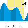 San Juan Island tide chart for Sunday, April 16, 2023