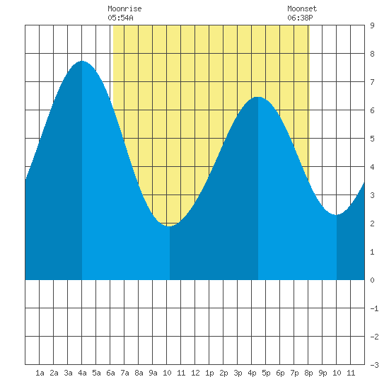 San Juan Island tide chart for Tuesday, April 18, 2023