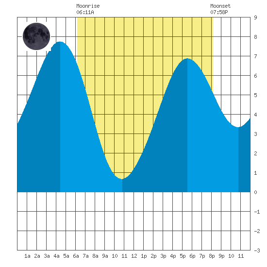 San Juan Island tide chart for Wednesday, April 19, 2023