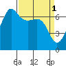 San Juan Island tide chart for Saturday, April 1, 2023