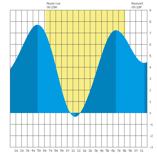 San Juan Island tide chart for Thursday, April 20, 2023