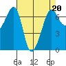 San Juan Island tide chart for Thursday, April 20, 2023