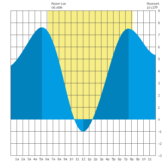 San Juan Island tide chart for Friday, April 21, 2023