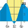 San Juan Island tide chart for Friday, April 21, 2023