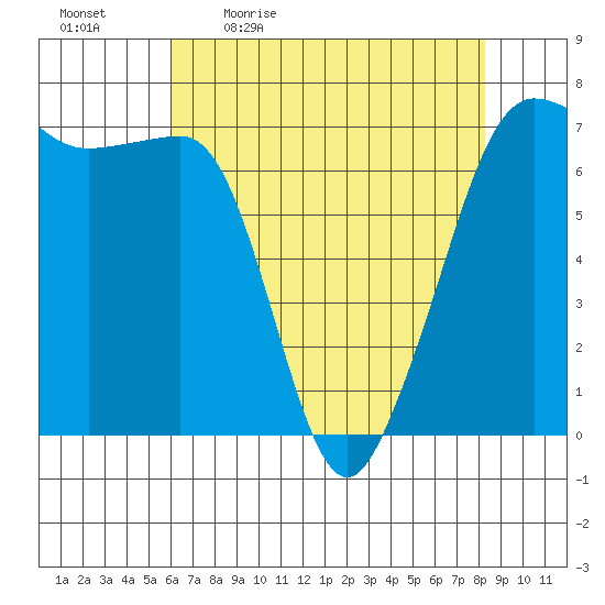 San Juan Island tide chart for Monday, April 24, 2023