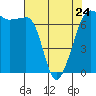 San Juan Island tide chart for Monday, April 24, 2023