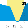 San Juan Island tide chart for Tuesday, April 25, 2023