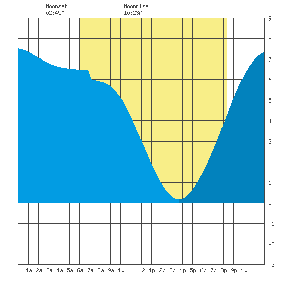 San Juan Island tide chart for Wednesday, April 26, 2023