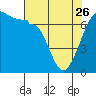 San Juan Island tide chart for Wednesday, April 26, 2023