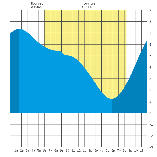 San Juan Island tide chart for Friday, April 28, 2023