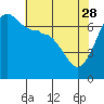 San Juan Island tide chart for Friday, April 28, 2023
