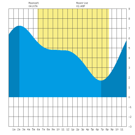 San Juan Island tide chart for Saturday, April 29, 2023