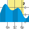 San Juan Island tide chart for Sunday, April 2, 2023