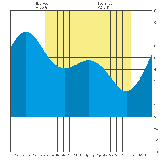 San Juan Island tide chart for Sunday, April 30, 2023