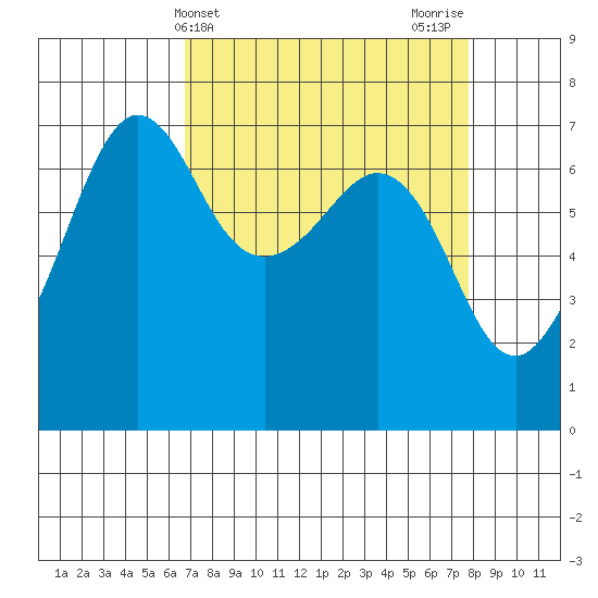 San Juan Island tide chart for Monday, April 3, 2023