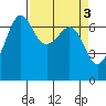 San Juan Island tide chart for Monday, April 3, 2023