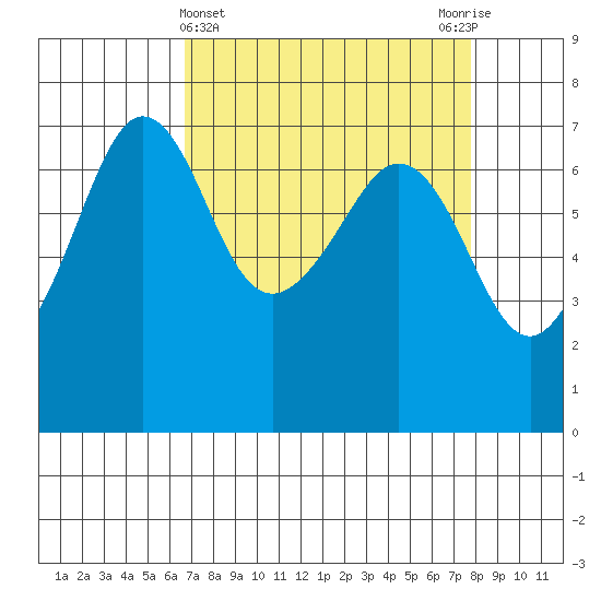 San Juan Island tide chart for Tuesday, April 4, 2023