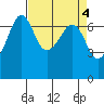 San Juan Island tide chart for Tuesday, April 4, 2023