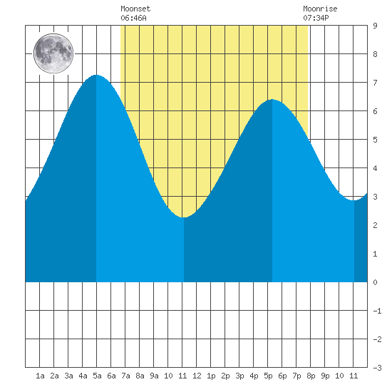 San Juan Island tide chart for Wednesday, April 5, 2023