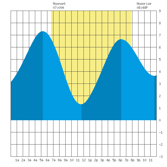 San Juan Island tide chart for Thursday, April 6, 2023