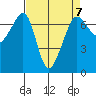 San Juan Island tide chart for Friday, April 7, 2023