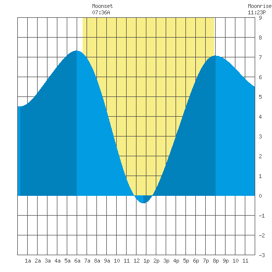 San Juan Island tide chart for Saturday, April 8, 2023