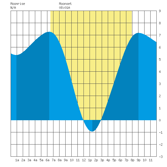 San Juan Island tide chart for Sunday, April 9, 2023