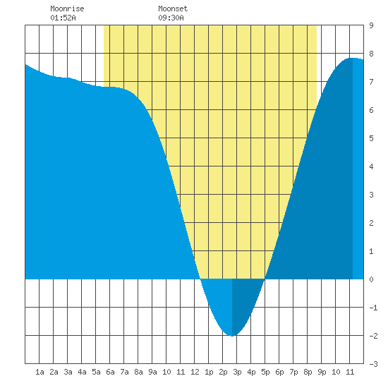 San Juan Island tide chart for Wednesday, May 10, 2023