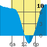 San Juan Island tide chart for Wednesday, May 10, 2023