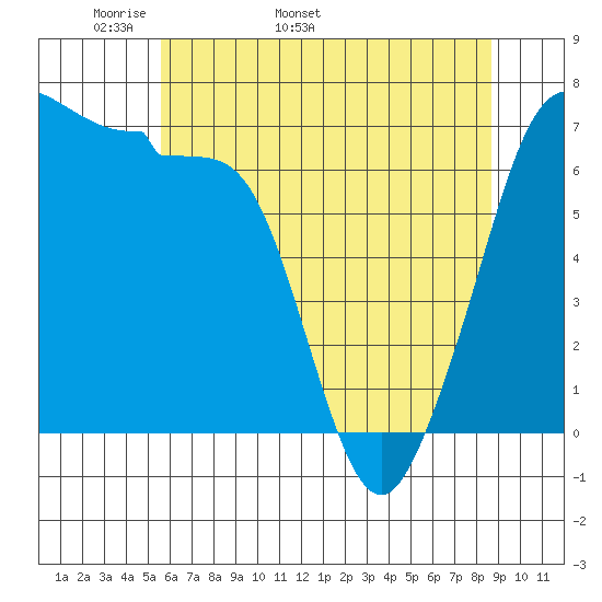 San Juan Island tide chart for Thursday, May 11, 2023