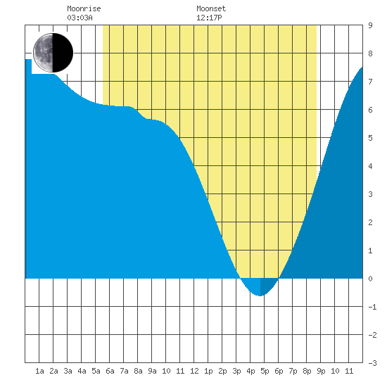 San Juan Island tide chart for Friday, May 12, 2023