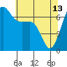 San Juan Island tide chart for Saturday, May 13, 2023
