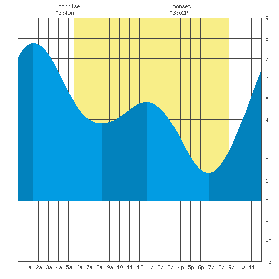 San Juan Island tide chart for Sunday, May 14, 2023
