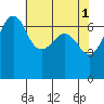 San Juan Island tide chart for Monday, May 1, 2023